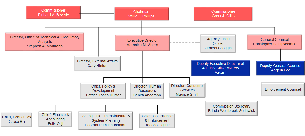 PSCDC - Organizational Structure