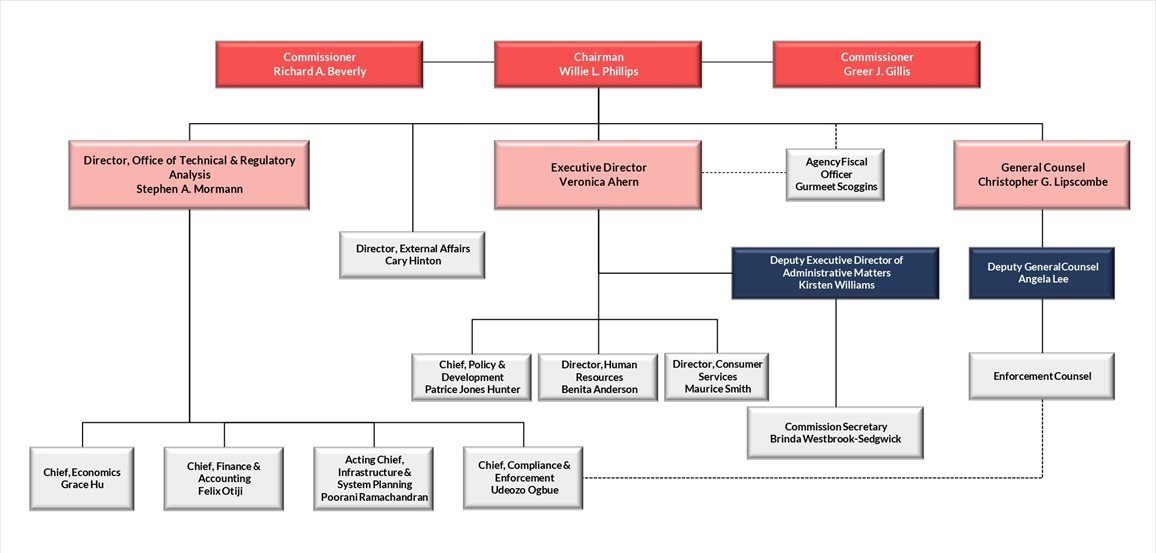 Pscdc - Organizational Structure