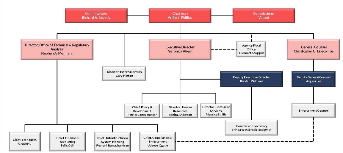 PSCDC - Organizational Structure