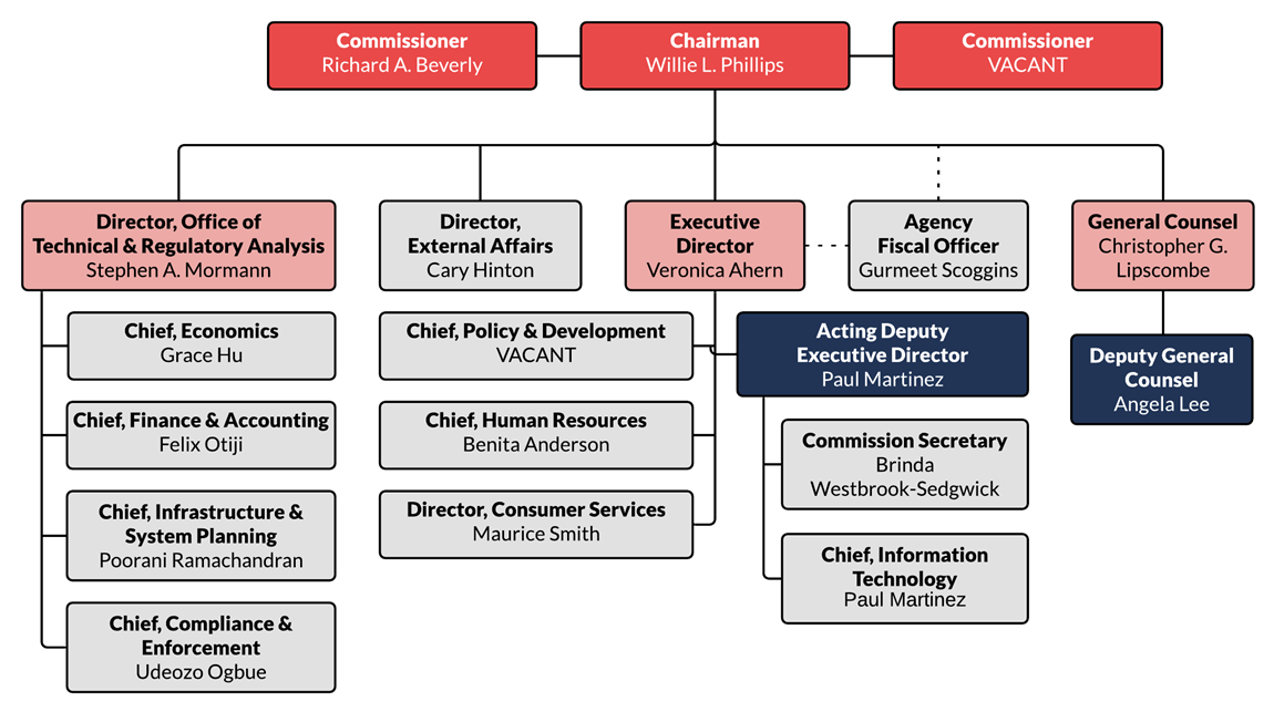 Cbp Organization Chart